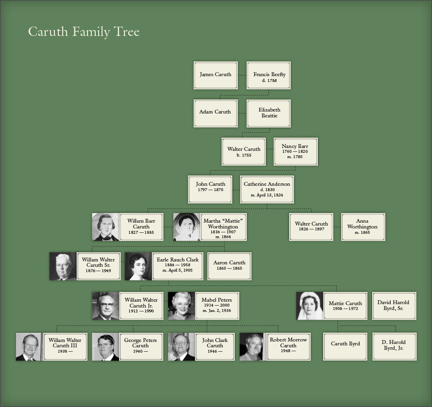 Caruth Family Tree